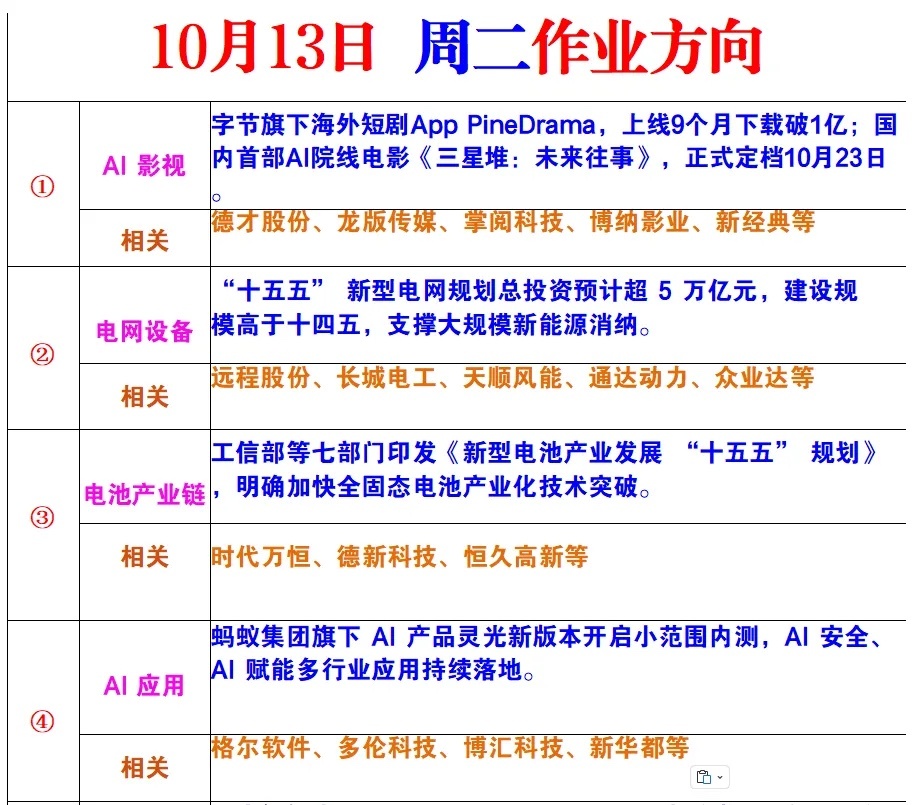 10月13日星期二市场风向标 ​​​