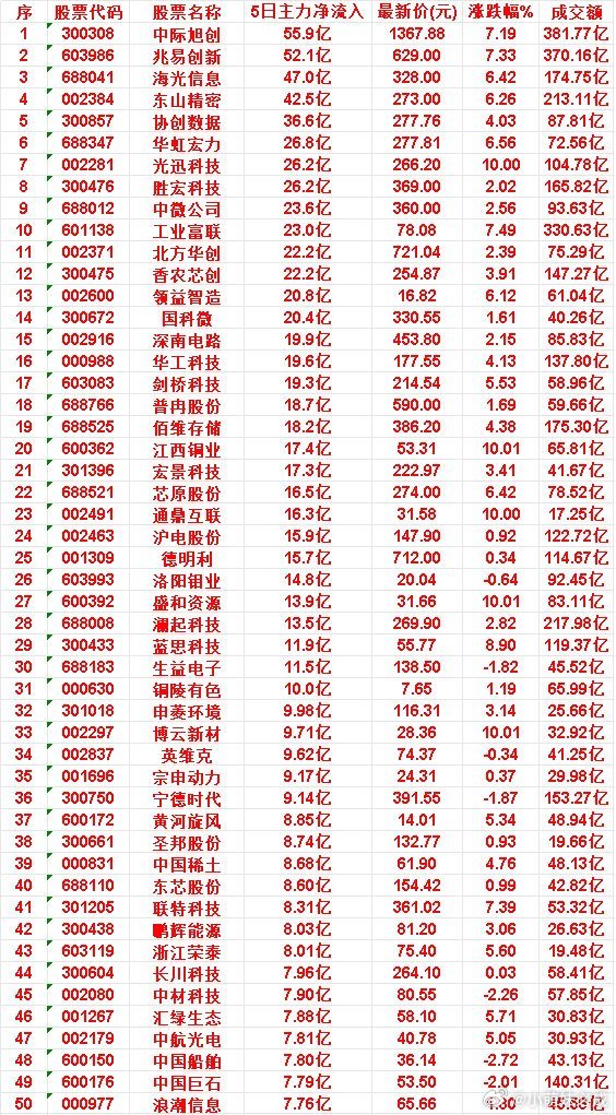 近五日，整个市场“主力流入最多”的50名单一览中际旭创：5日净流入 55.9亿，