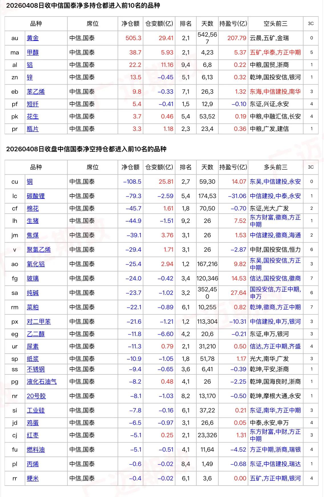 中信国泰增持黄金，甲醇净多仓，三大外资席位增持合成胶净多仓…