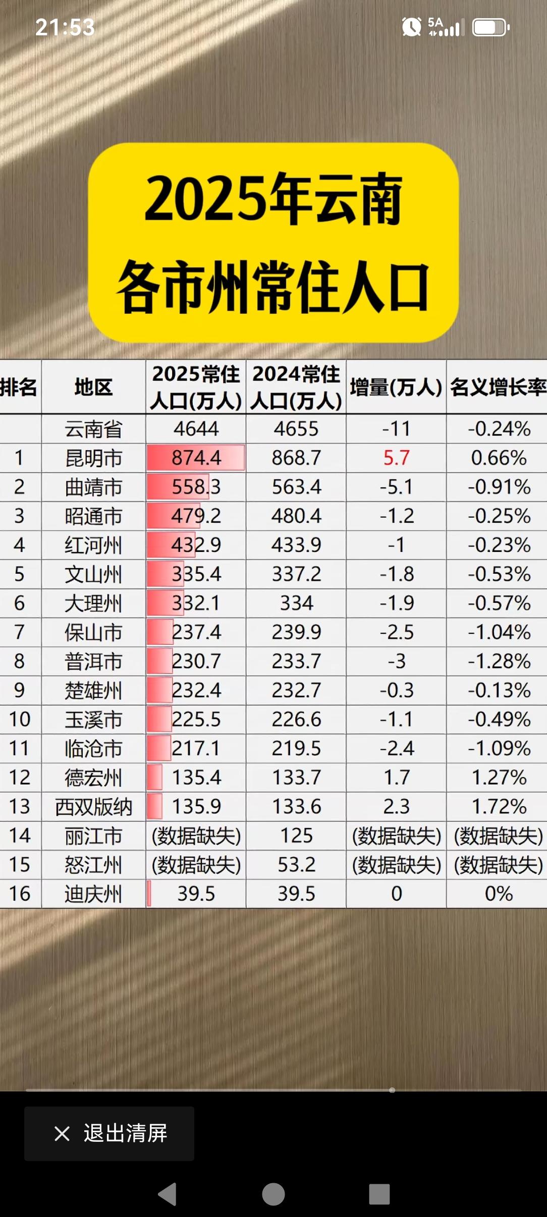 2025云南各州市的人口增长与减少
整个云南省去年（近年的人口都是减少的）。总共
