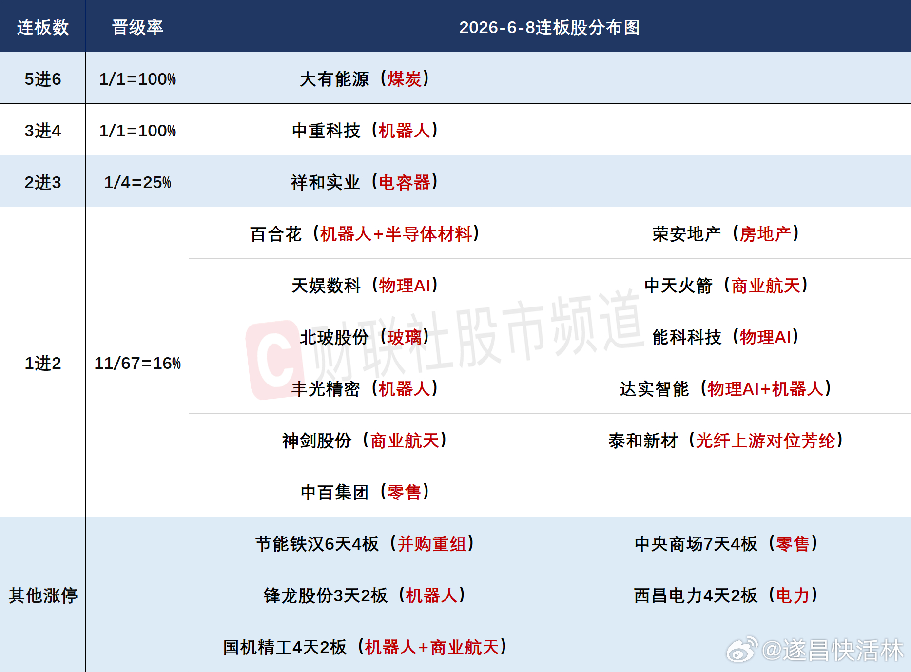 a股 人气及连板股分析今日57股涨停，10股炸板，封板率85%。大有能源6连板，