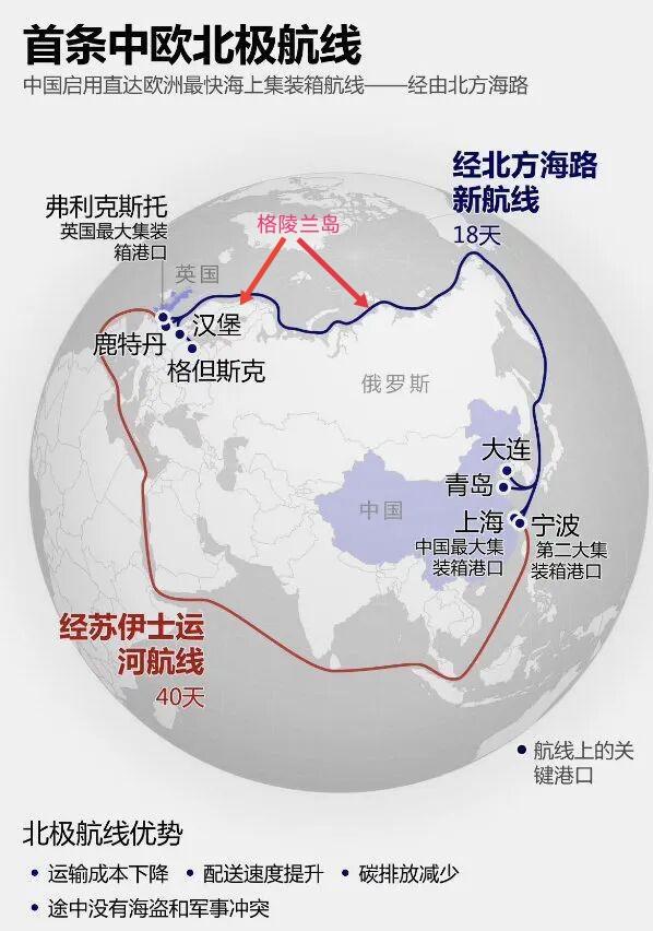 在联合国层级上向全世界声明不管格陵兰岛归谁都不得部署武器威胁北极航线。反对格陵兰