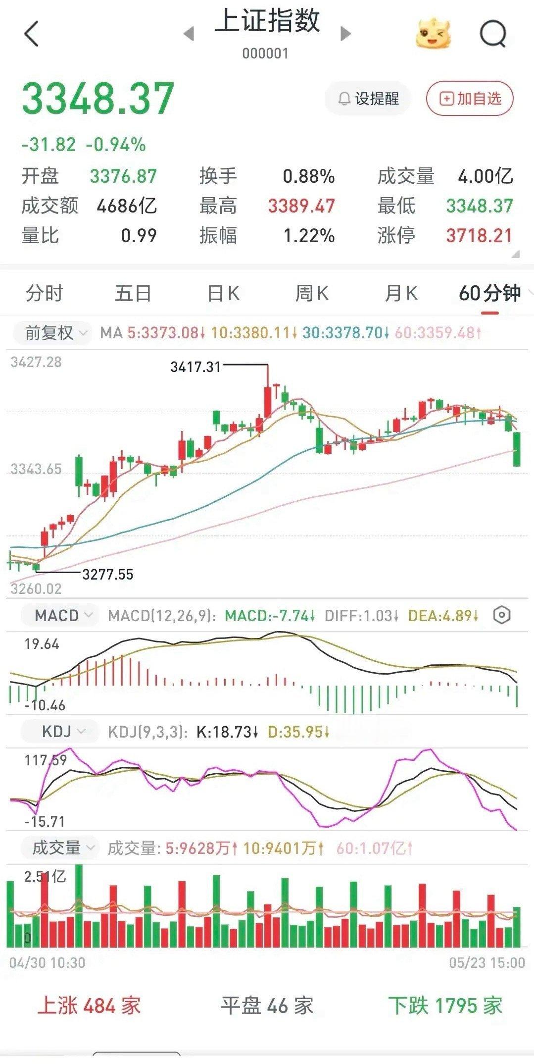 早开盘外盘期货美股大涨，收复周五失地，美元继续下跌。A股今天收复失地还是几千股下