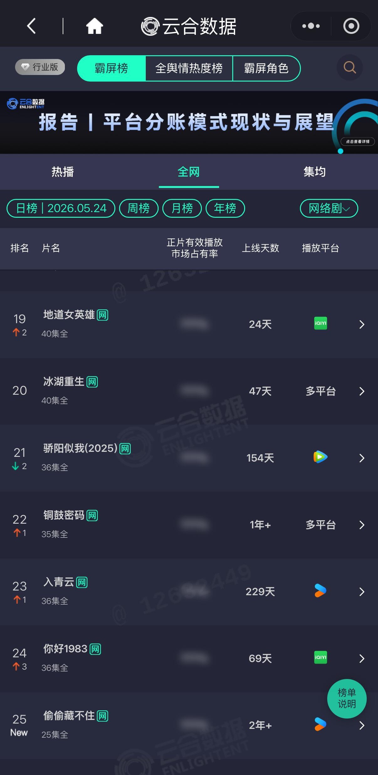 继赵露思三部剧上N刷榜霸榜后，偷偷藏不住也上云合日榜了🔥不愧是长尾之王爆剧专属