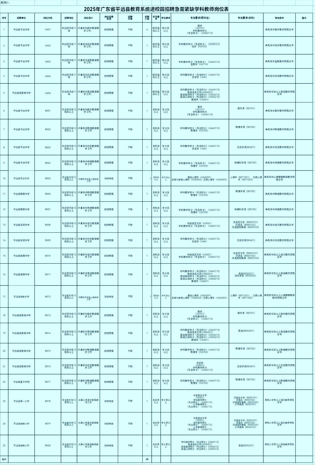 梅州这县招聘28名急需紧缺学科教师，有编制
2024年12月19日，平远县教育局