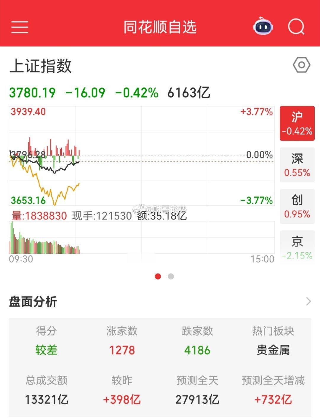 国家队进场了，但是A股就是止不住下跌，3700点也撑不了多久今天A股又走出了独立