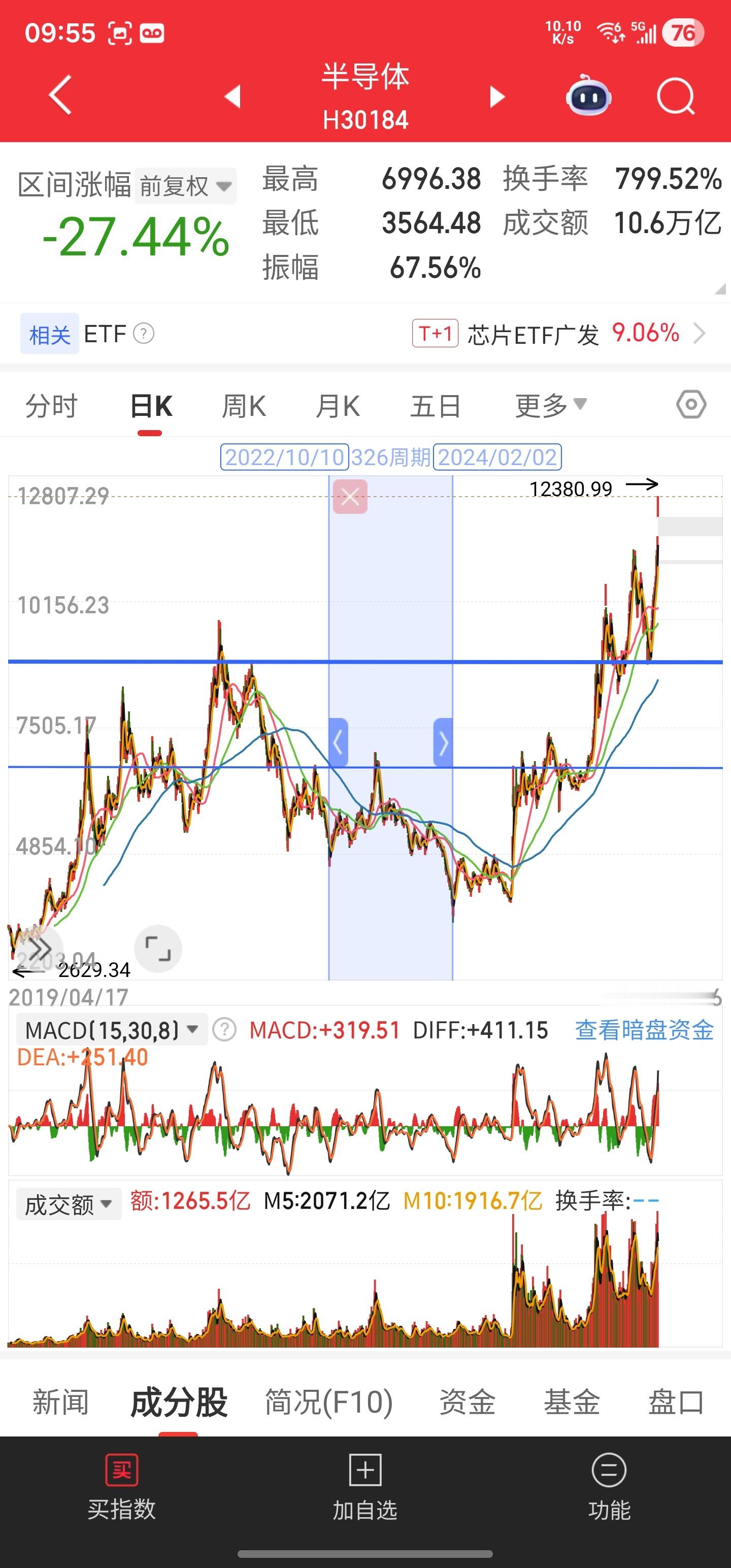 为啥半导体涨这么好，我不去加仓半导体，反而加仓白酒的波段？如果我要是在一个指数的