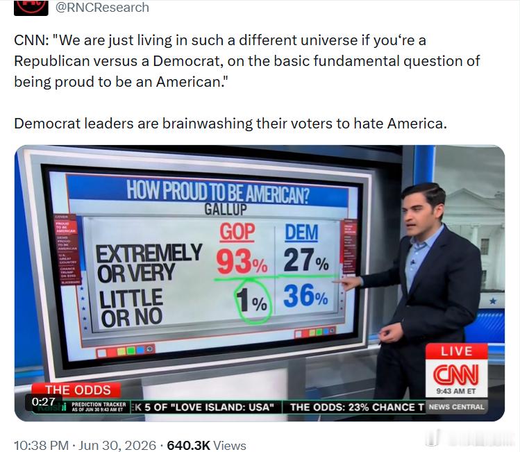 CNN：“在是否为自己是美国人而感到自豪这一最基本、最根本的问题上，共和党人与民