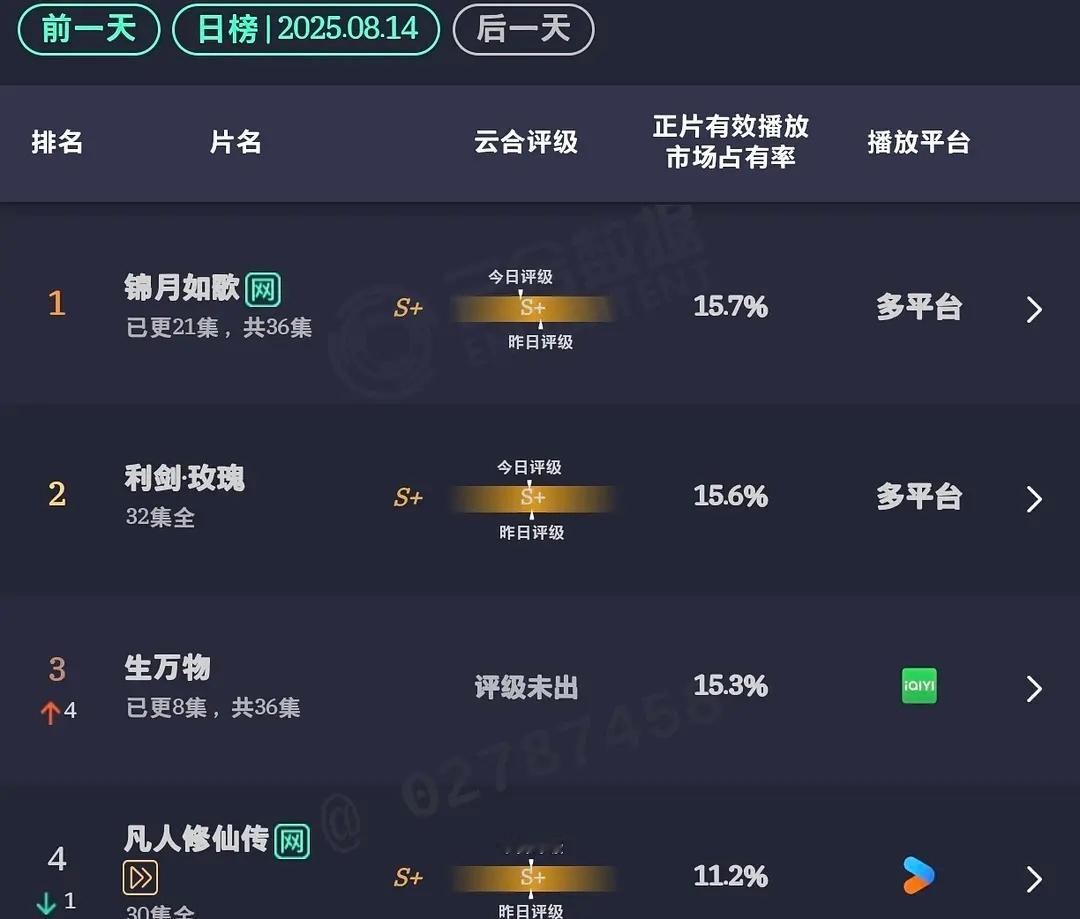 生万物云合次日15.3 翻了快四倍 ​​​