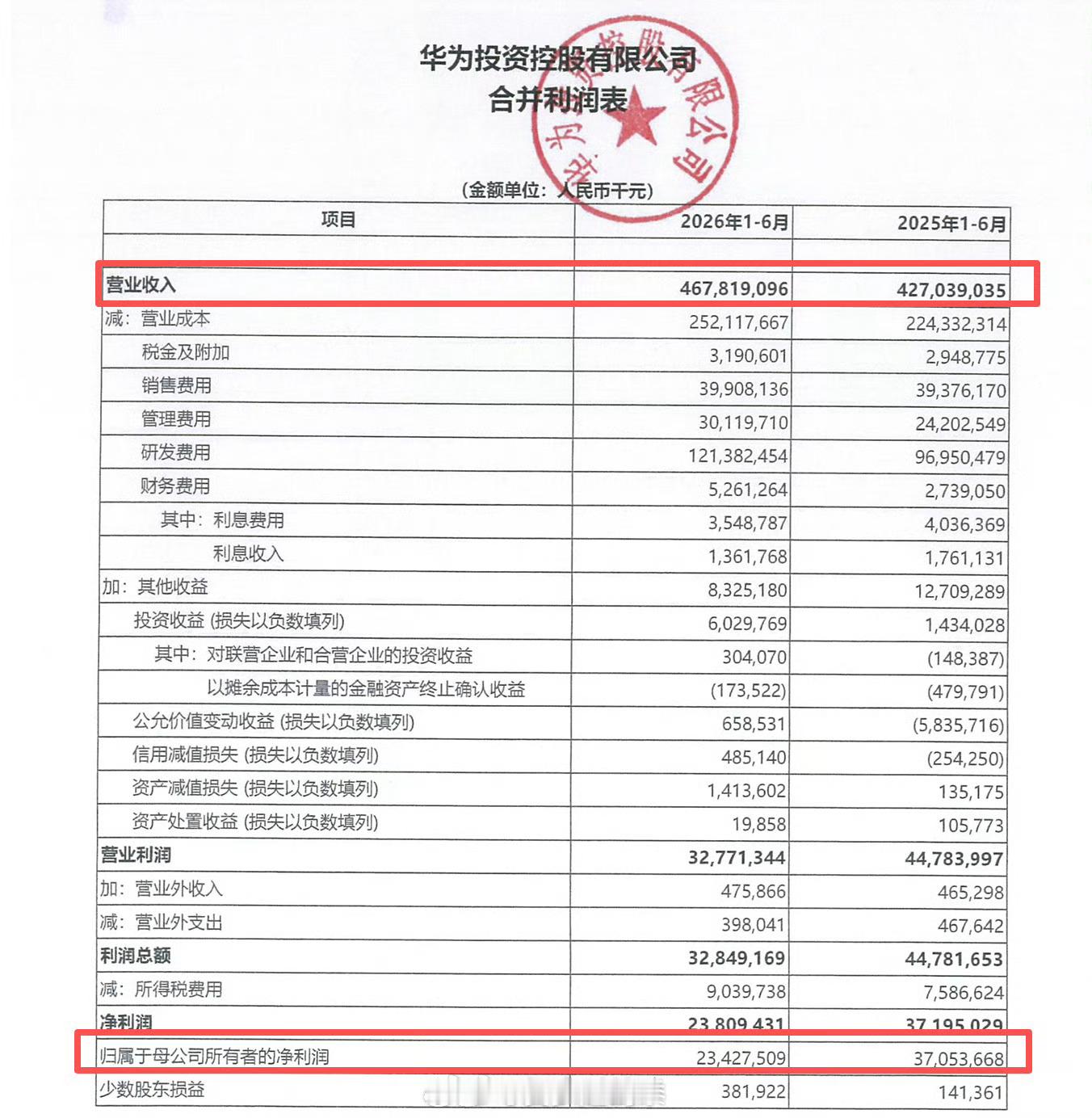 华为发布业绩，上半年营收4678亿元，上年同期为4270亿元；净利润234.27