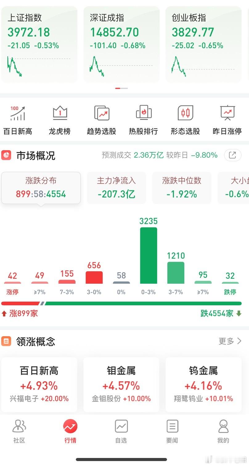 截至开盘差不多一小时，市场又是呈现4000➕待涨的处境，继续上演冲高回落的剧本，