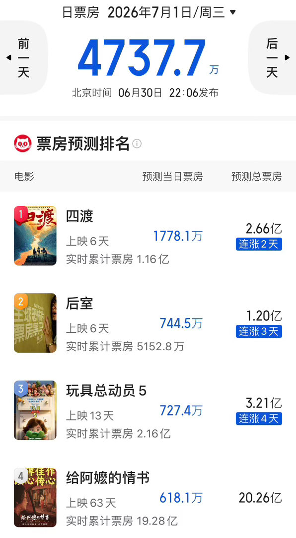 《给阿嬷的情书》预测票房达到了20.26亿，还在涨，创新高。用郭德纲的话说就是“