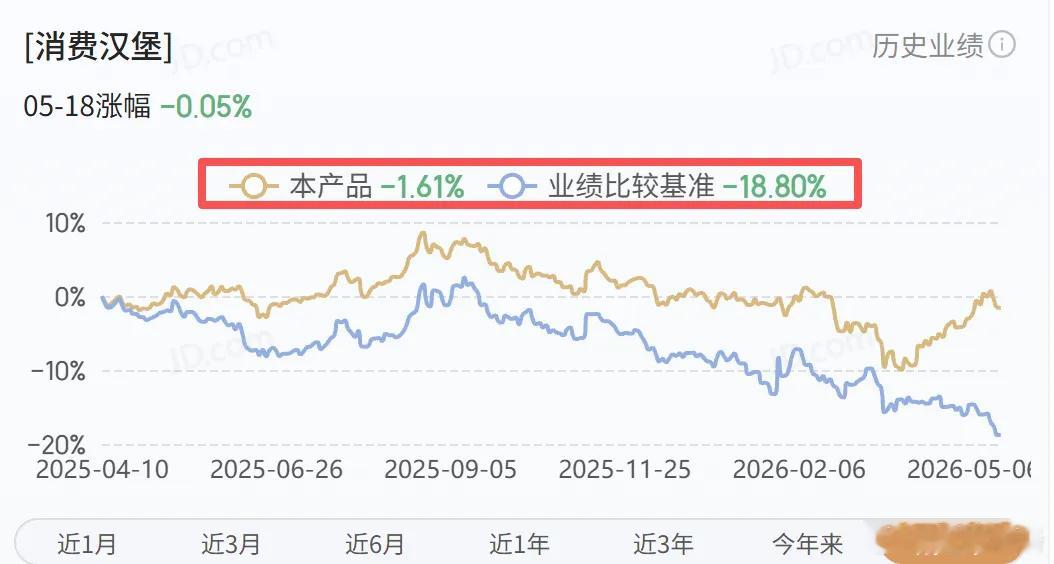 消费组合去年的时候，看着消费一直没涨且估值便宜。博格把减仓科技成长获取的资金，拿