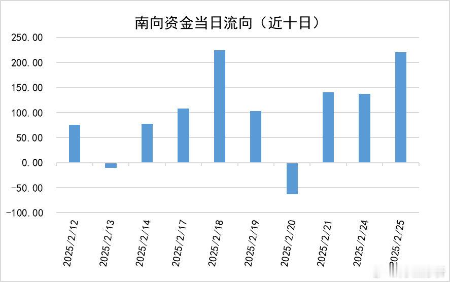 今天，南向资金再度高额买入，净流入220.33亿港元，近十个交易日累计净流入10