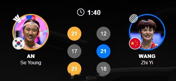 【羽毛球亚锦赛安洗莹2-1王祉怡 首次夺冠】王祉怡获亚锦赛亚军王祉怡惜败安洗莹 