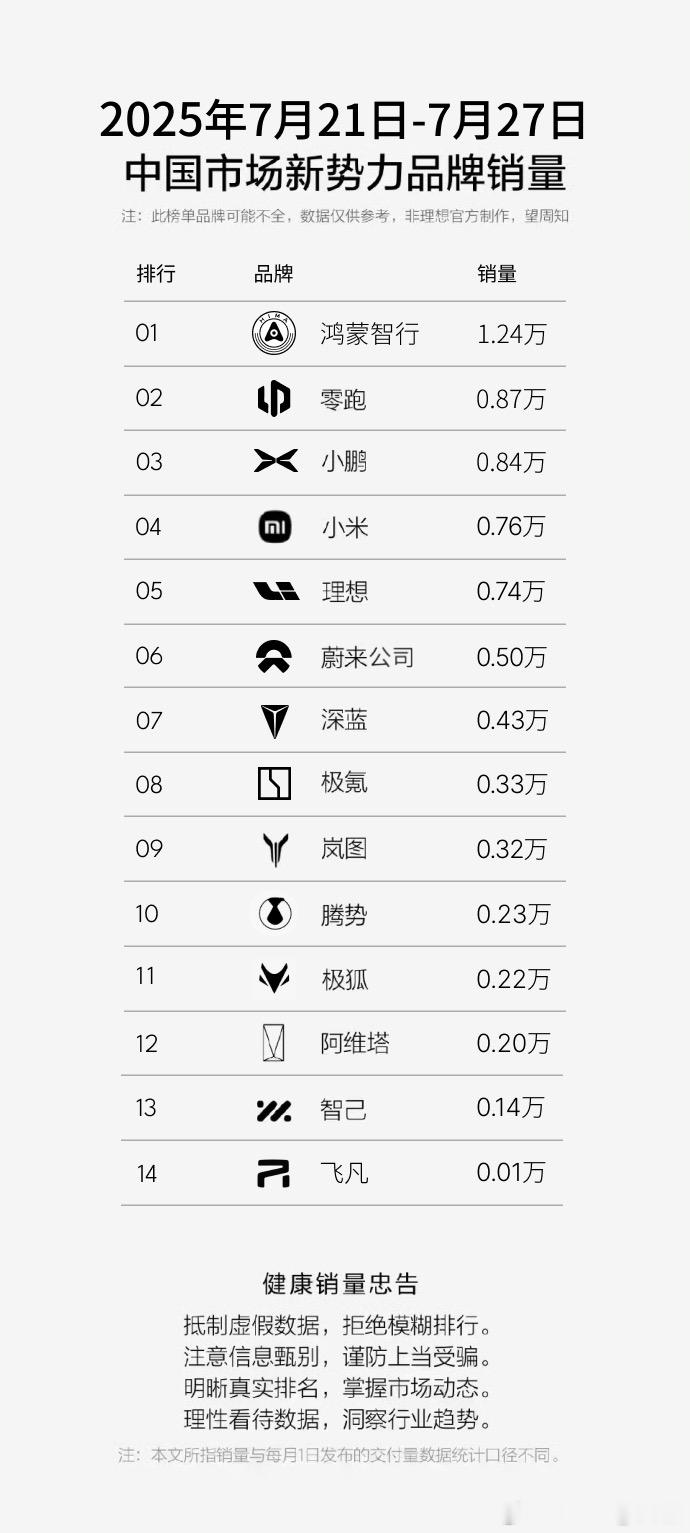 谁说坚持“安全”没有用？蔚来这波“首”感觉慢慢在被市场认可了在传统汽车消费淡季的