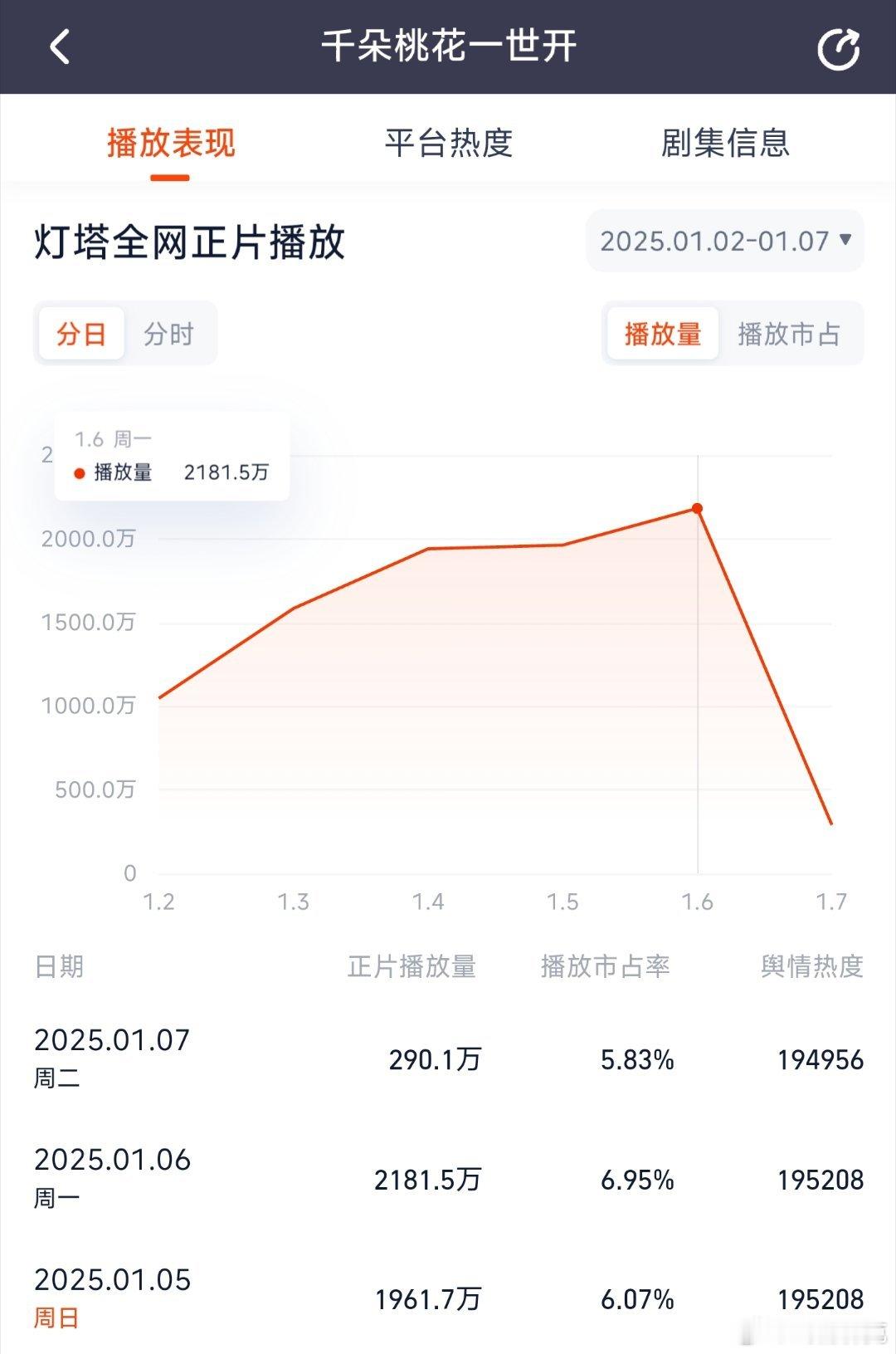 张彬彬和孙珍妮的千朵桃花一世开昨日灯塔2181，推测云合1400万上下。 