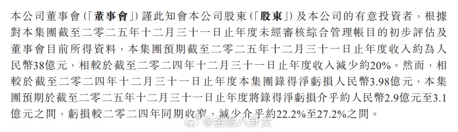 “连锁火锅第一股”呷哺呷哺盘中暴跌近17%，已连续5年陷入亏损，累计亏损金额超1
