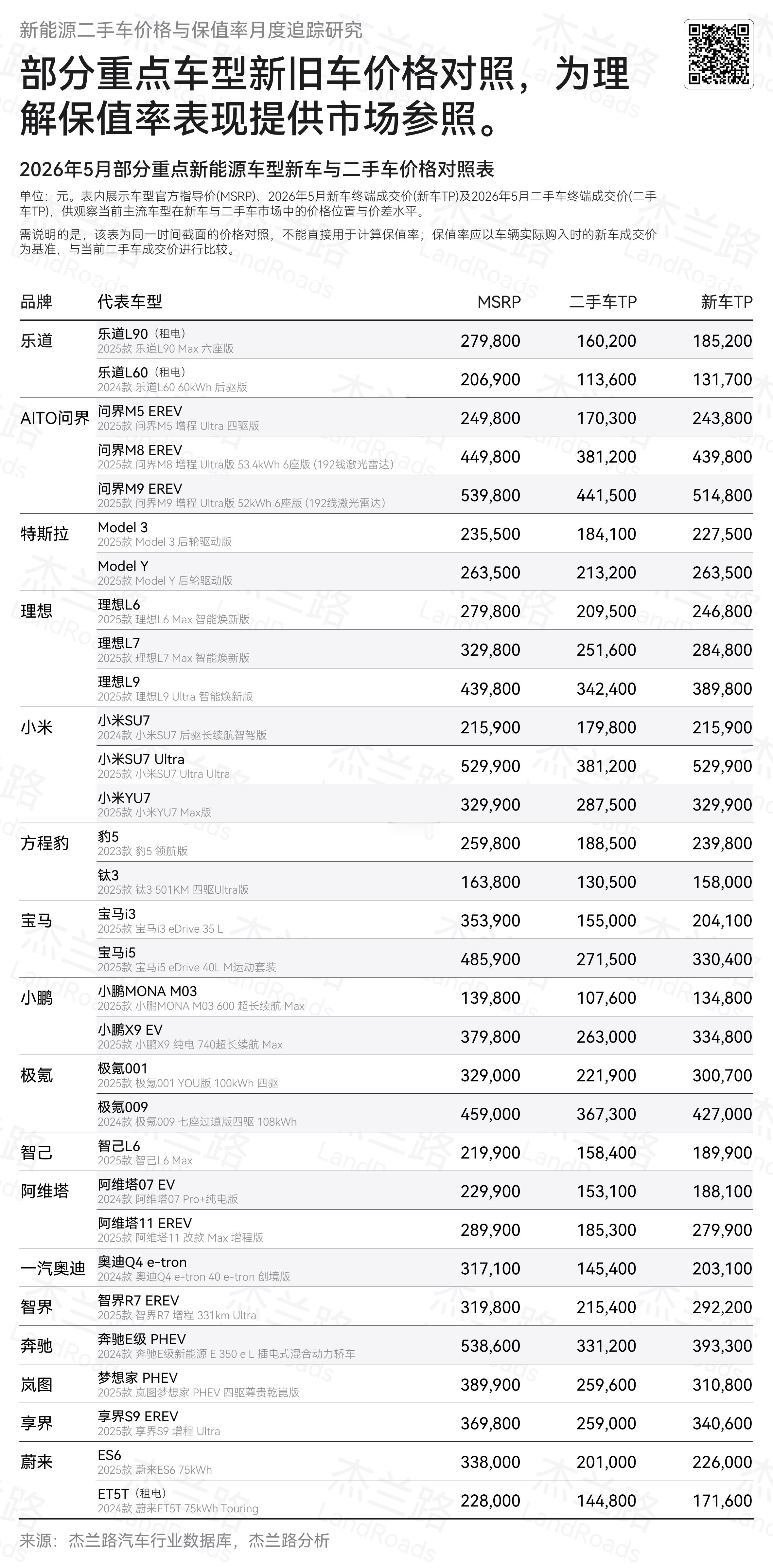 感觉的保值率数据，后面要慢慢进一步区分类别了，或者对于换电租电车型（比如这次把乐