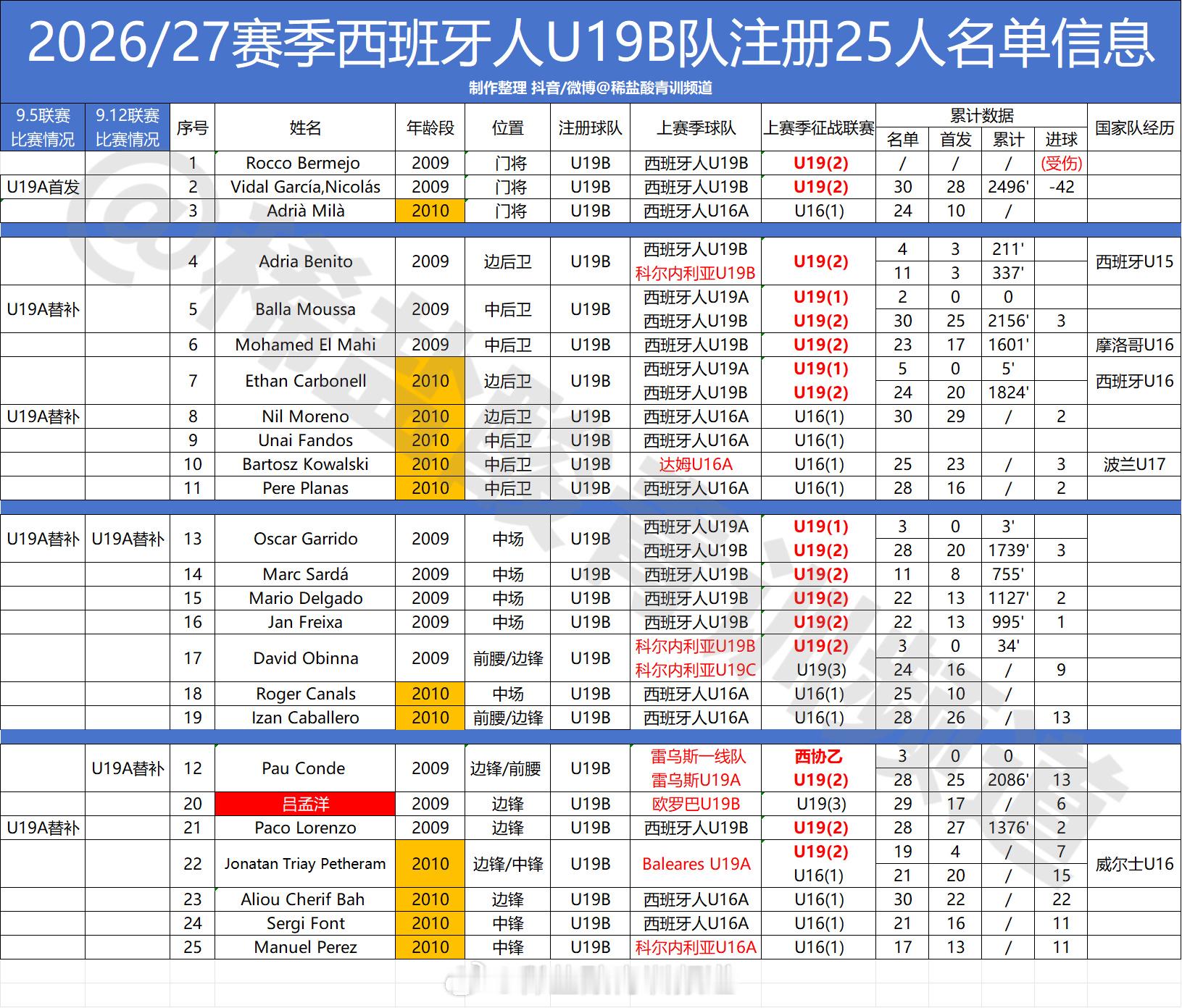 2026/27赛季西班牙人U19B队注册25人名单信息分享（原创制作，转载请标明