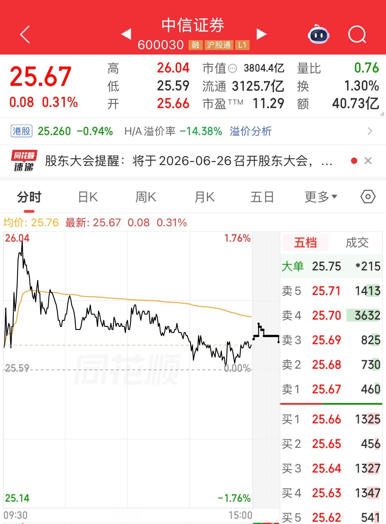 周五创业板和科创板下跌，中信证券股价没跌。如果下周一科创板和创业板下跌，说不定中
