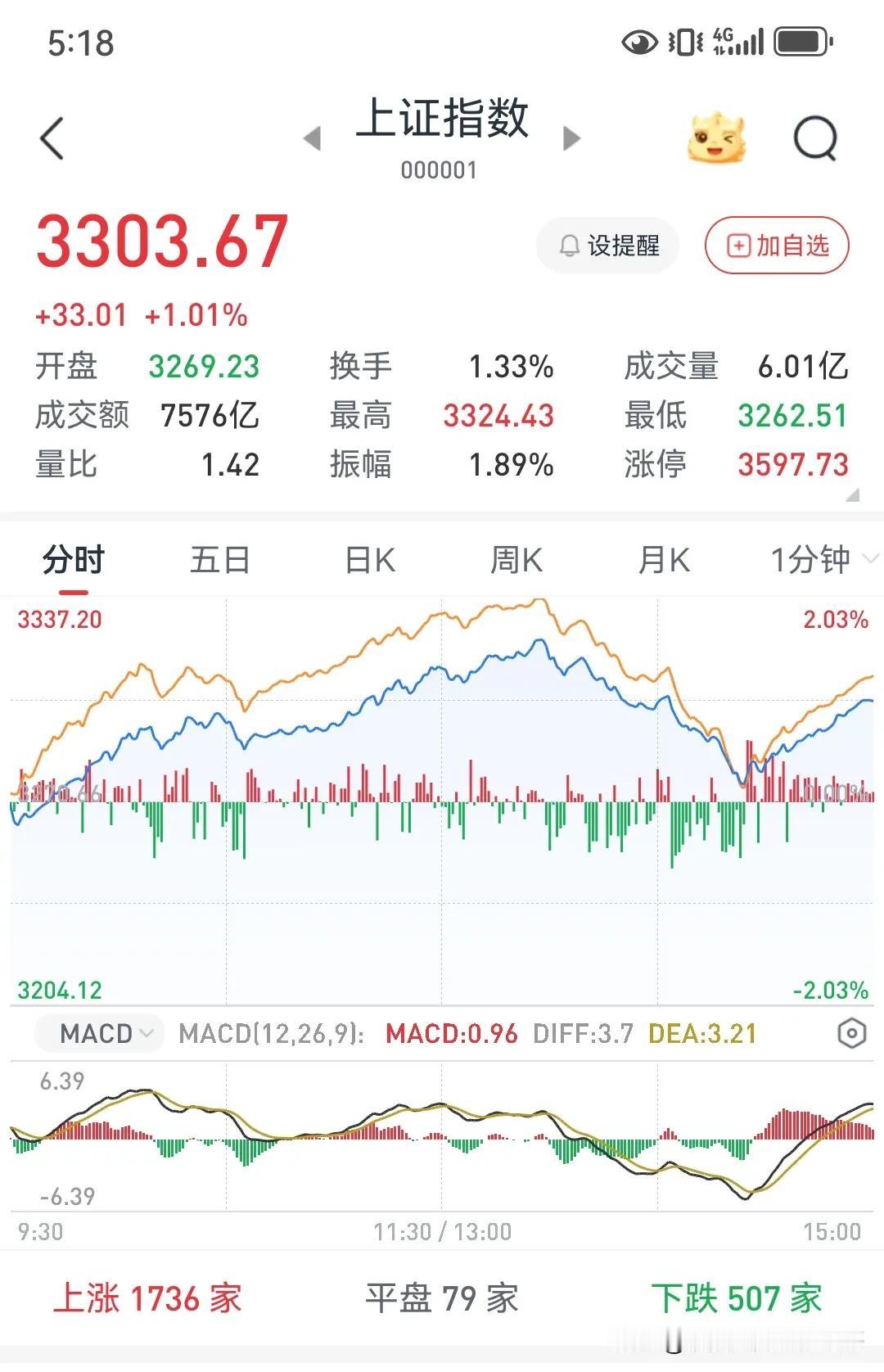 今天上演的哪一出？日内就完成洗盘，要发起新一波行情了？

昨天看好一个领益，一个