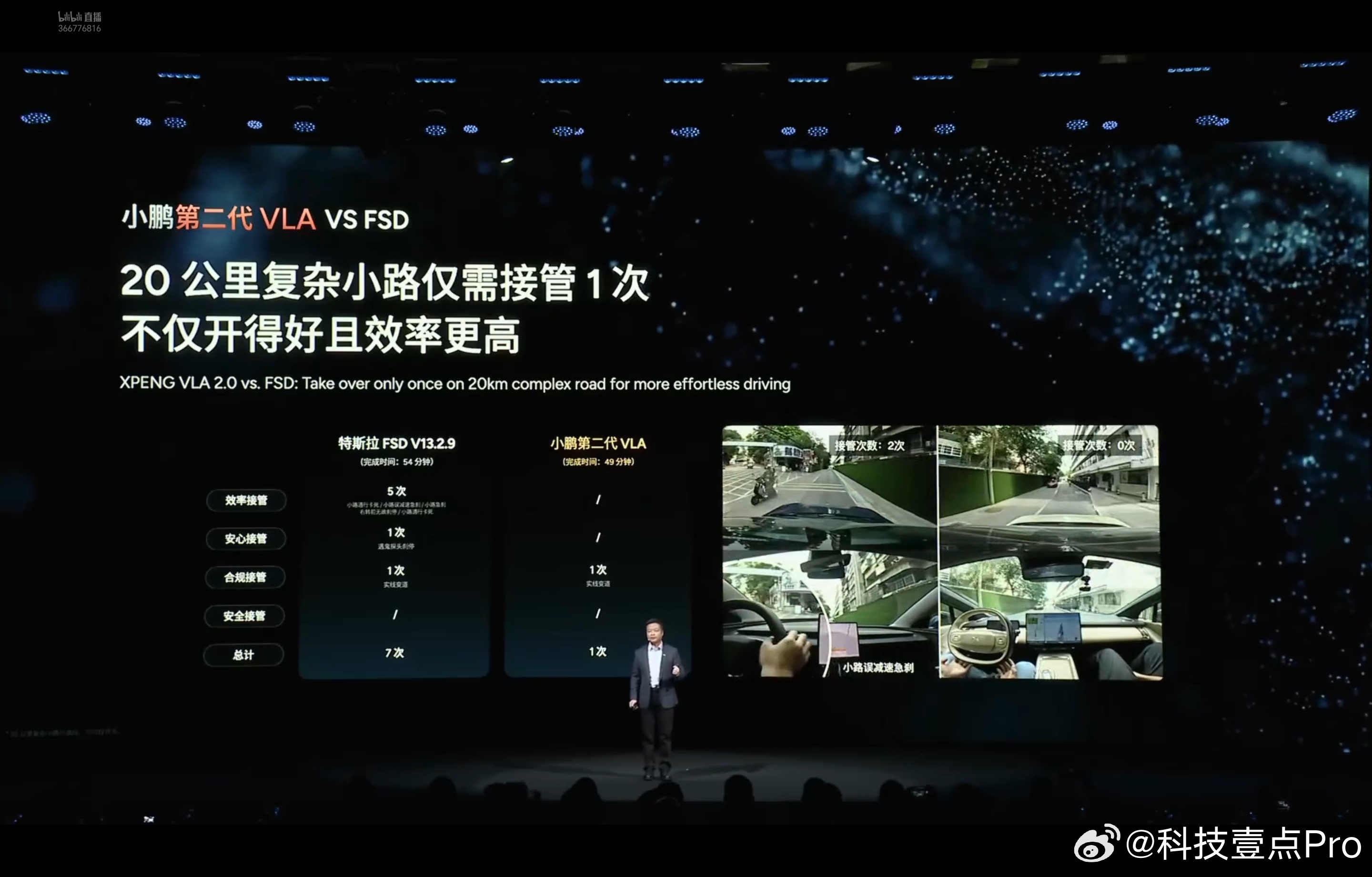 小鹏科技日上何总说了一个智能驾驶的痛点，目前智驾在高速高架和城区道路上表现不错了