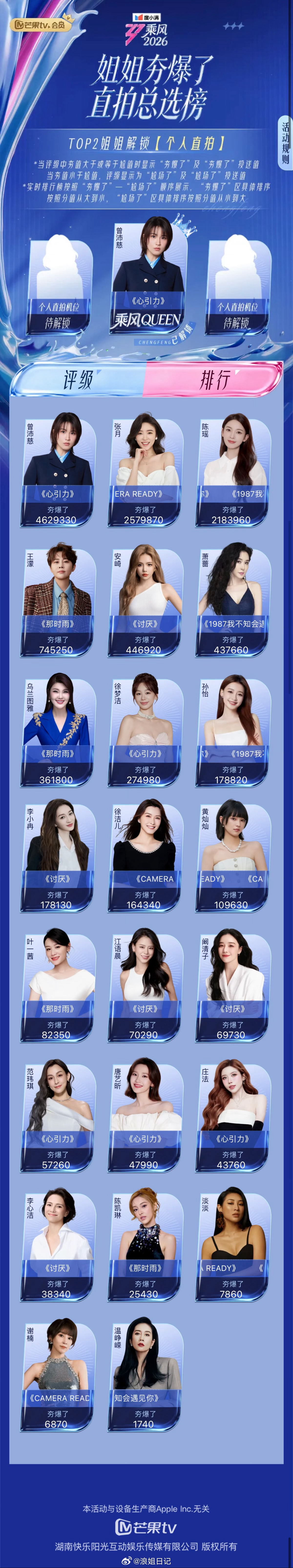 姐姐夯爆了直拍总选榜 截止6/22 20:00top1top2top3top4t