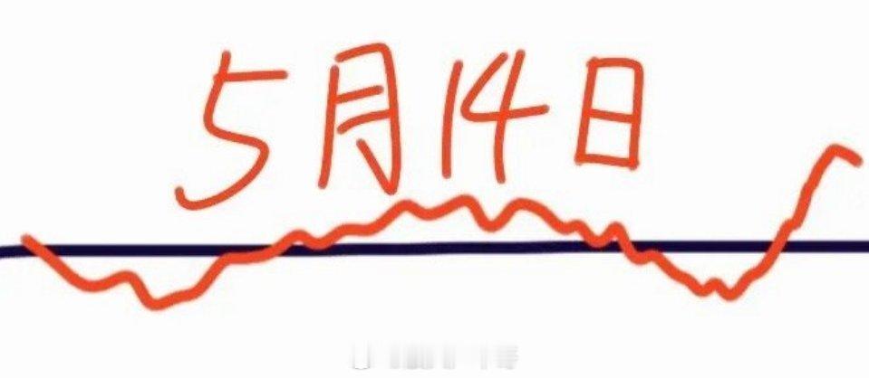 中际旭创一年暴涨960%明天是5月14日星期四，大盘会怎么走呢？请看图，预计到时