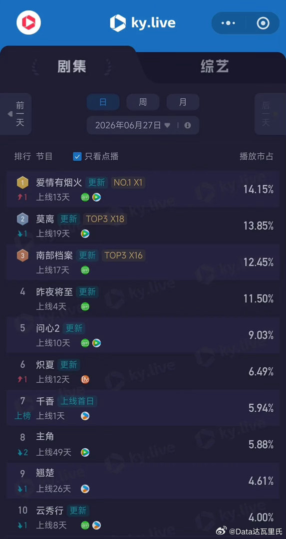6.27酷云播放量（不知渣浪正常没）      全端播放量  点播量爱情有烟火 