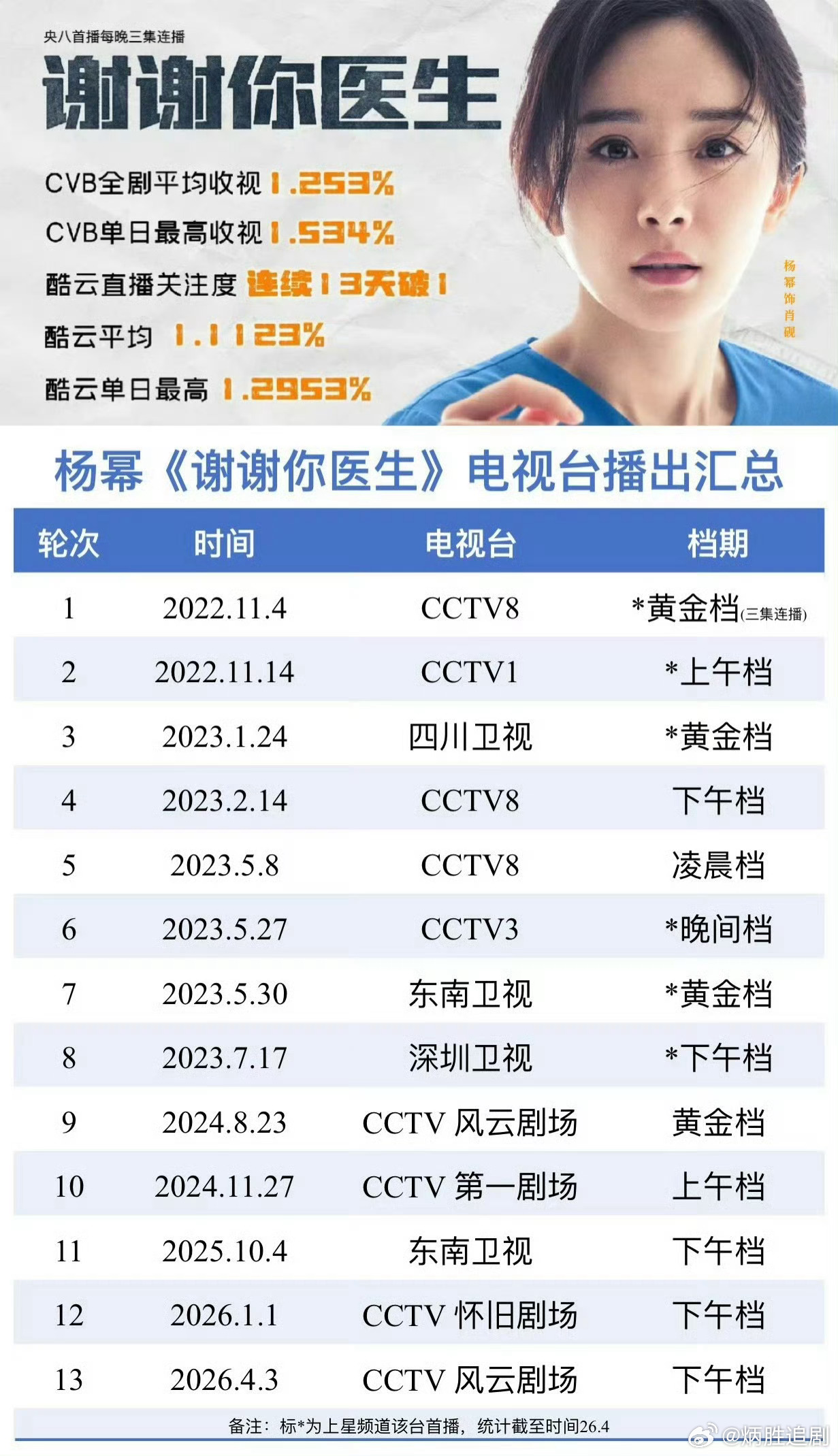 杨幂白宇《谢谢你医生》这部剧炳胜看了两遍，好看又温情，看完心里暖暖的，可惜这部剧