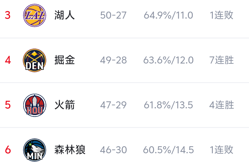 东契奇受伤 预计缺席一个月左右湖人目前排名第三 4 5 6排名基本就这哥仨掘金 