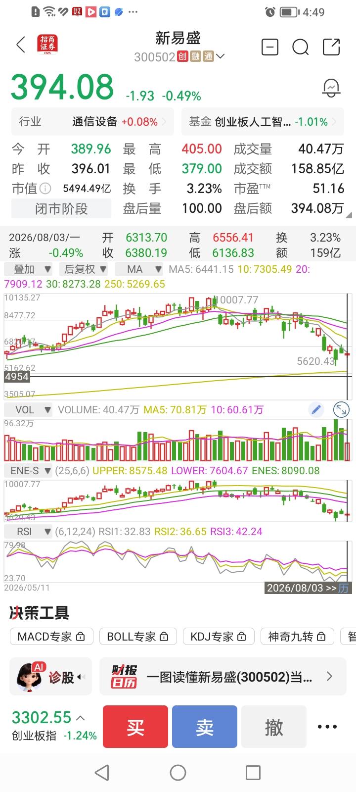 完犊子了！天孚通信是易中天三巨头中股价第一个连续三个交易日跌破年线的。
尽管天孚