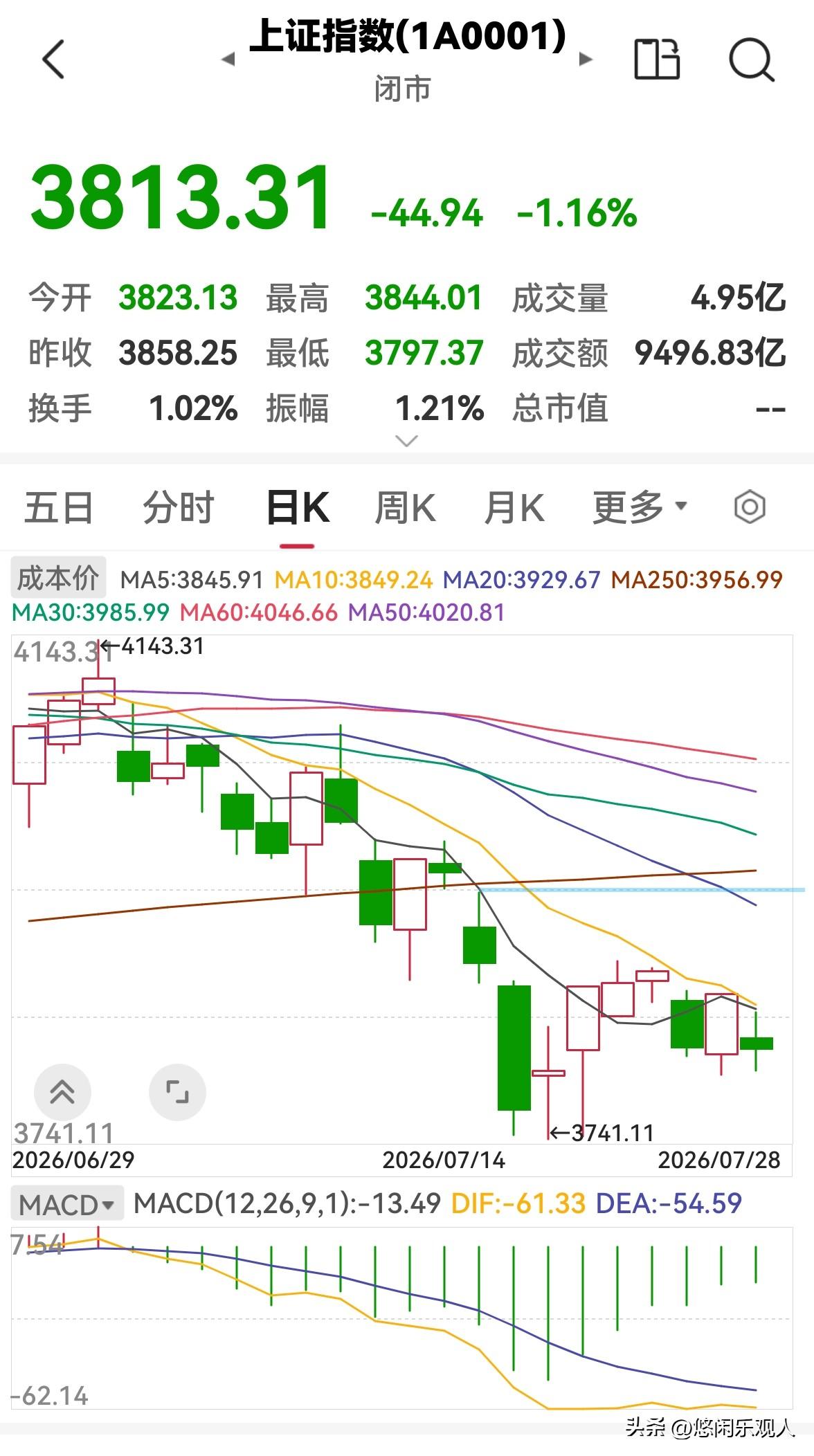 今天股市全天缩量下跌，明天还会跌吗？

今天股市全天低开低走，缩量下跌，三大指数