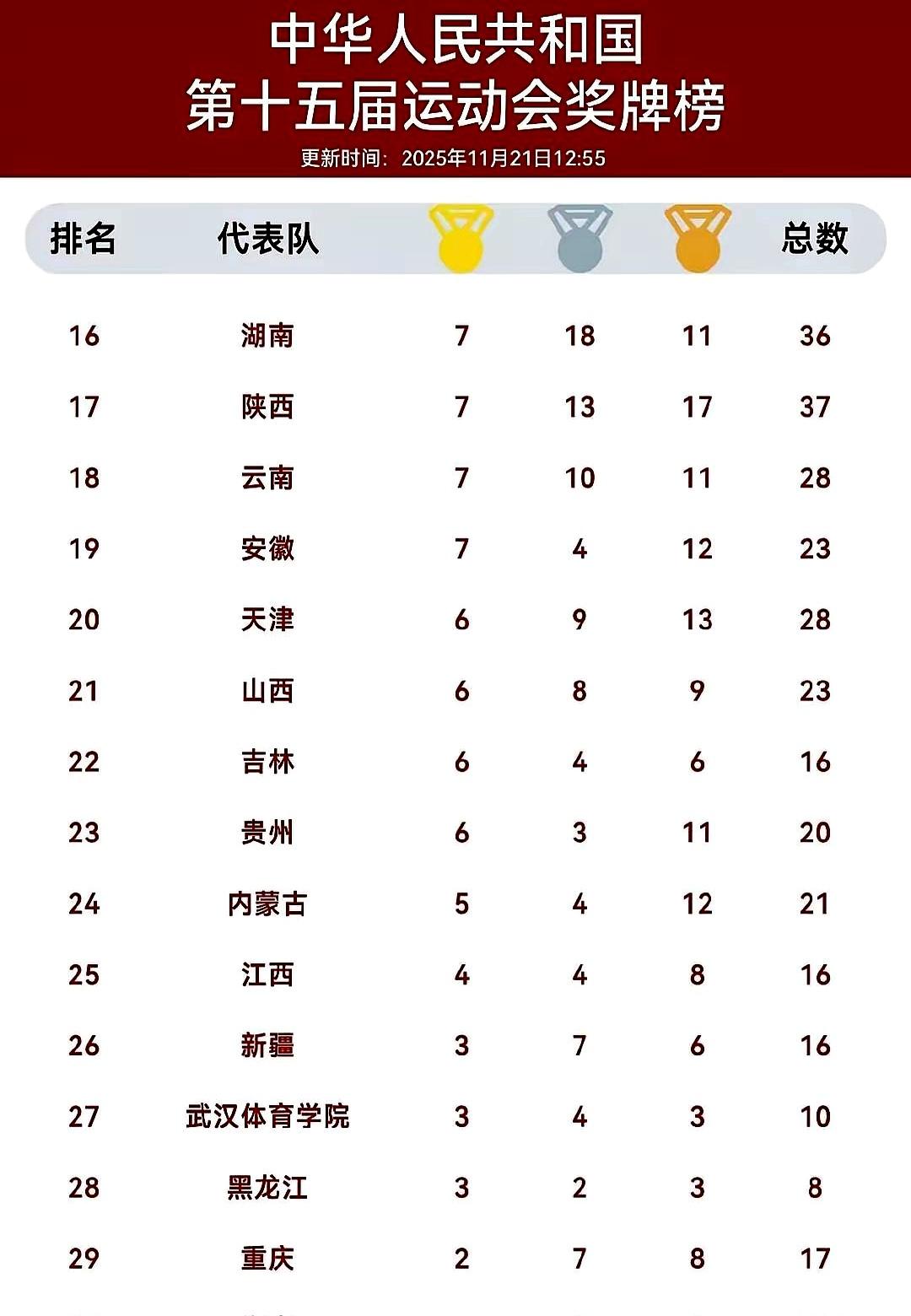 天津体育代表团第十五届全运会表现分析与改进方向
 

天津队这次全运会表现确实不
