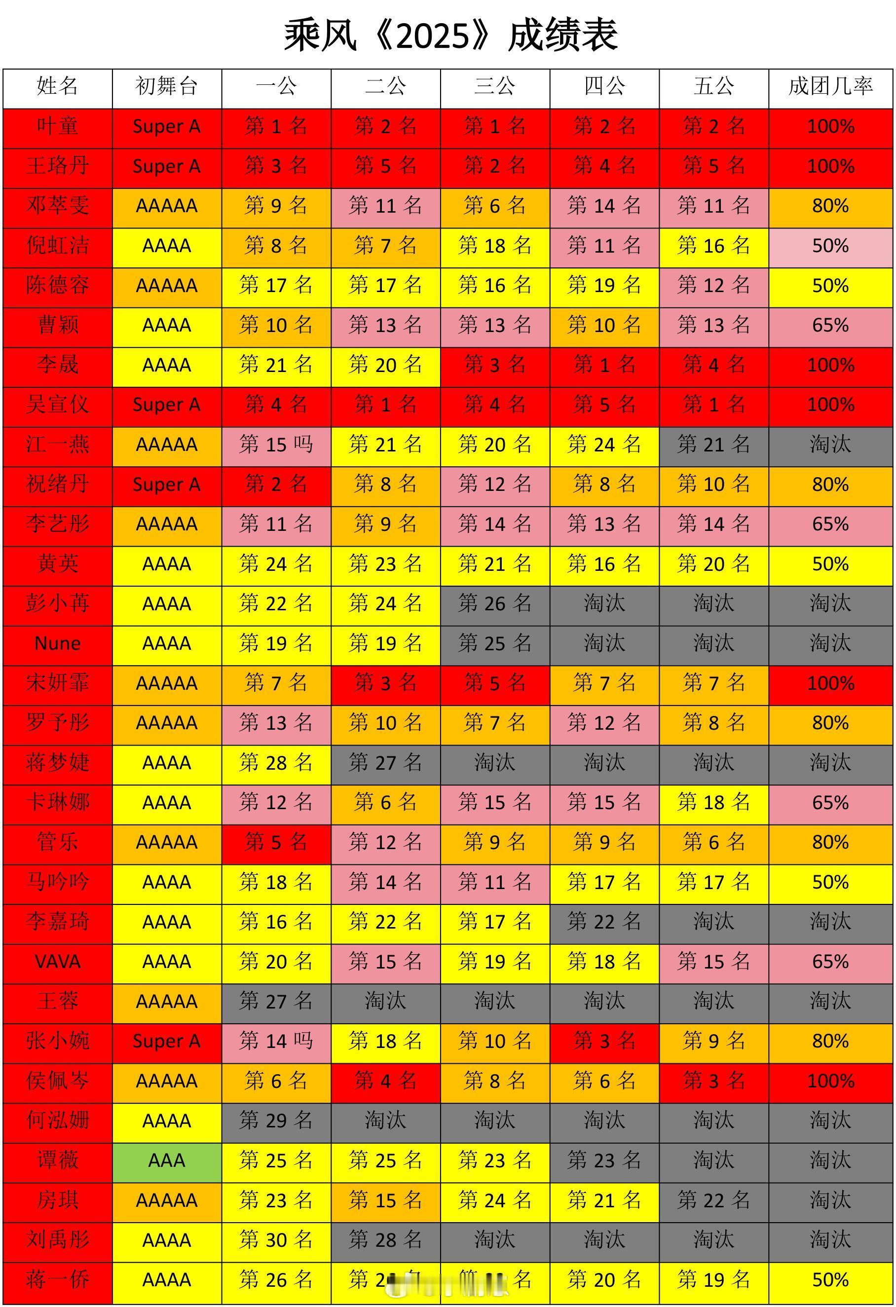 乘风2025[超话]《乘风2025》总成绩单，全红稳进成团位！乘风2025｜ ​
