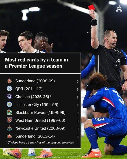 【The Athletic：切尔西本赛季英超拿到8红，距离赛事纪录只差一张了！】