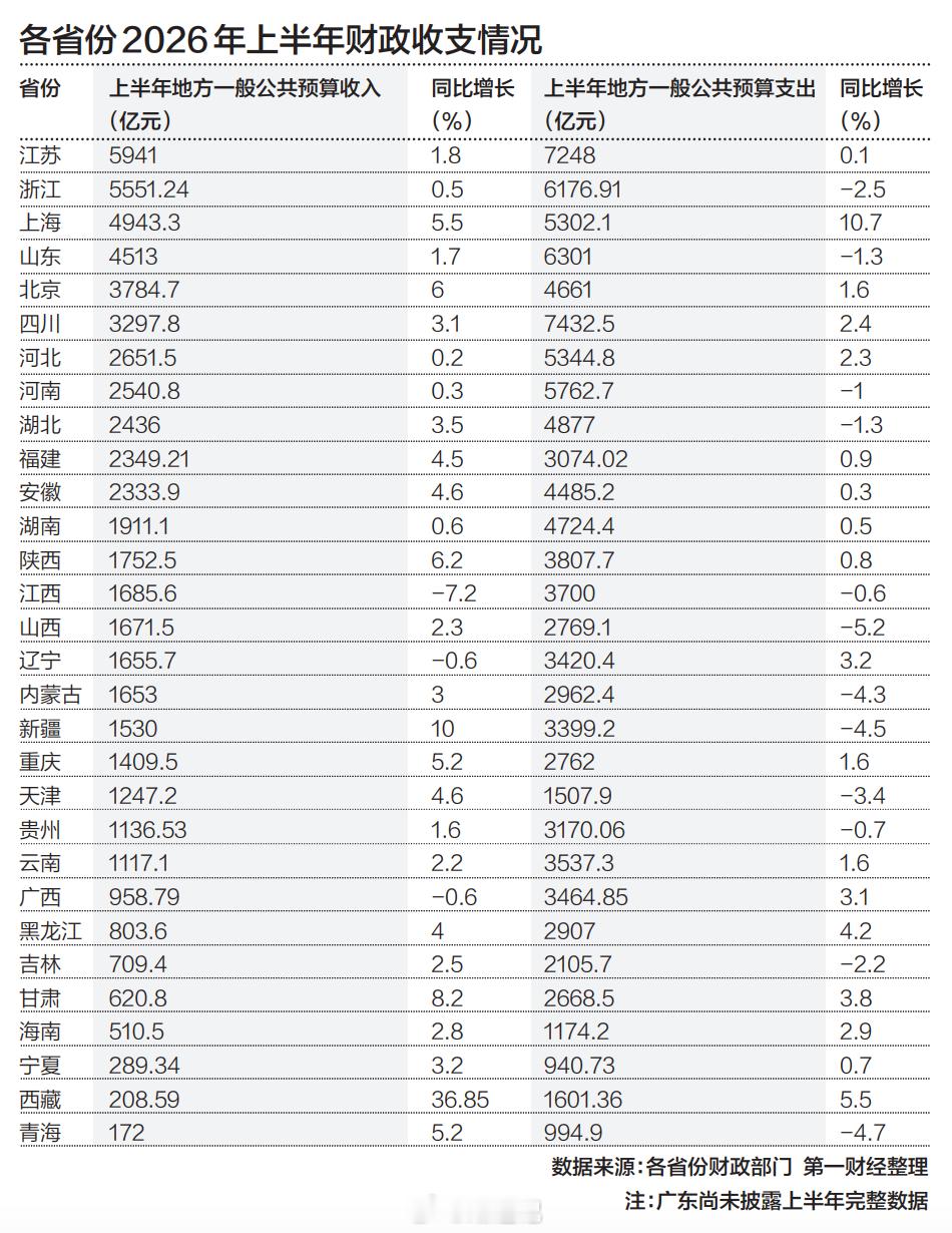 30省 财政半年报 