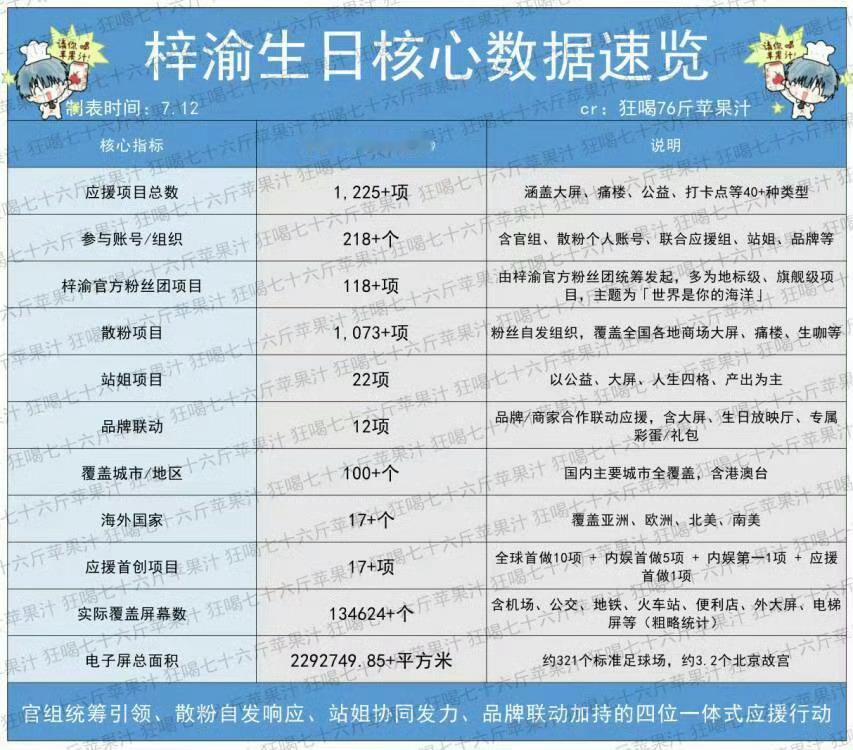 梓渝24岁生日1225项应援梓渝24岁生日应援YUNI落地1225+项企划，覆盖