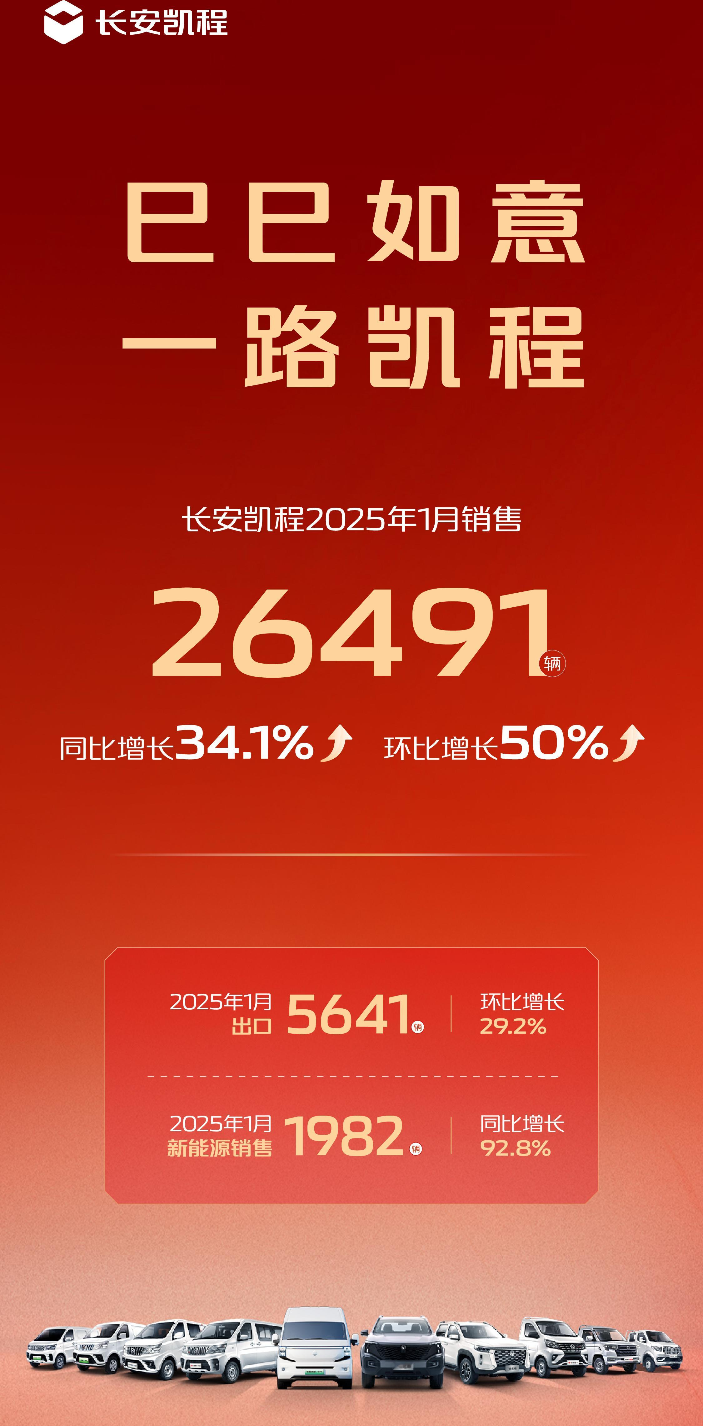 来看看长安凯程销量：2025年1月销售26491辆，同比增长34.1%，环比增长