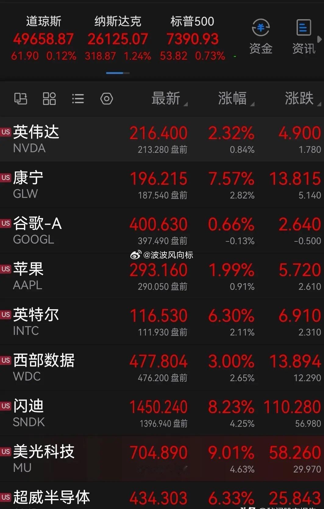 美股继续“疯狂”，纳斯达克指数涨超1%，费城半导体指数涨超3% ，科技主升难退潮