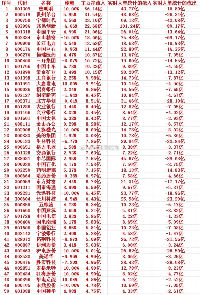 7月20号尾盘30分钟，主力资金大幅抢筹的个股名单一览！ 