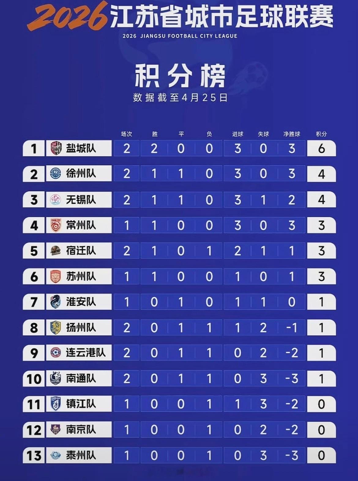苏超这还是去年被4-0血虐的常州吗？今年的状态真像开了挂，指定是背地里偷偷加练了