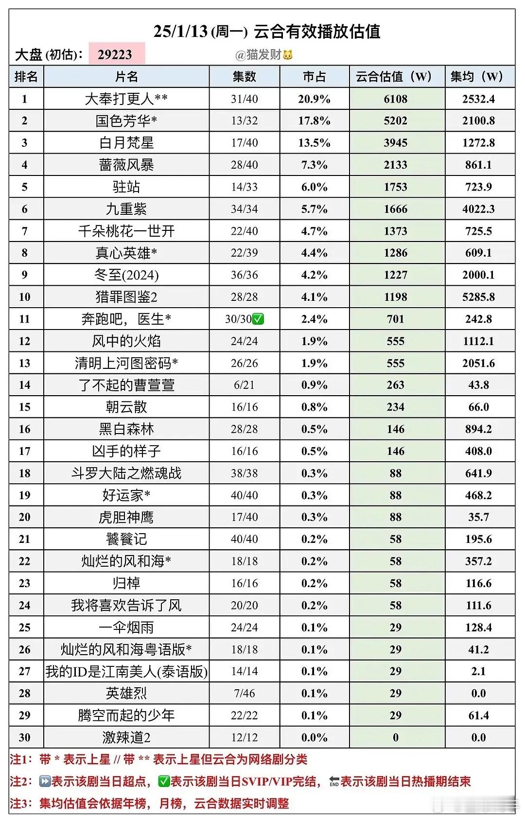 九重紫云合集均破四千了 