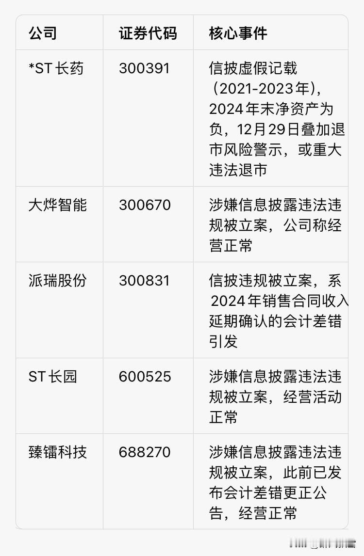周末五家公司暴雷，其中一家存在退市风险

ST长药、大烨智能、派瑞股份、ST长园