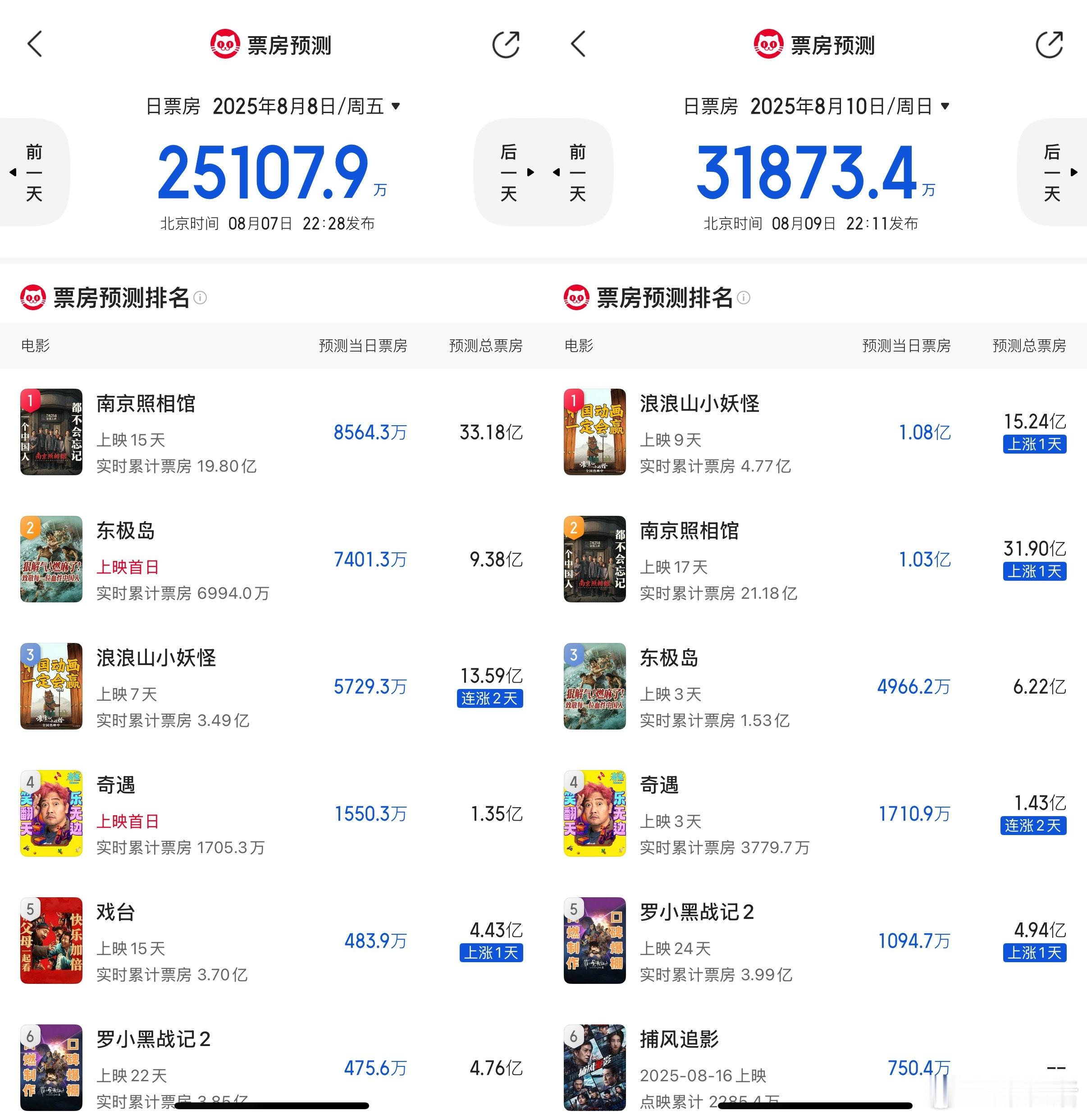 朱一龙演技 《东极岛》过完今天差不多就可以抬走了？今日排片量比昨天大降10%依然