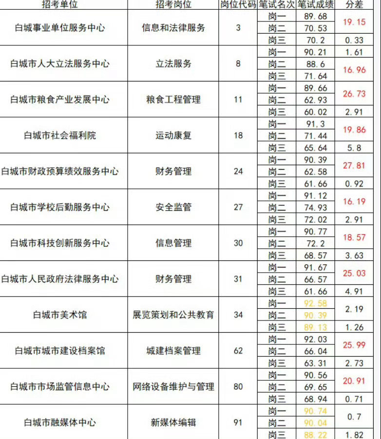 吉林一事业单位招聘多岗位高分断层题来了 说技不如人的 觉得没问题的可以做做 ​​