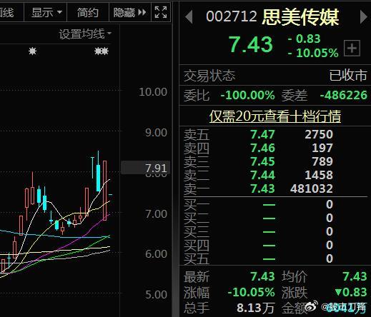 北京商报的发文，直接点名思美传媒了。该股今天一字跌停，仅成交6000万元；要知道