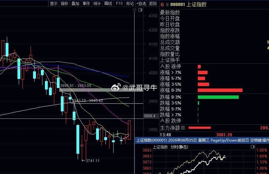 大盘指数大涨60点，科技板块领涨，CPO，PCB，半导体指数腰斩后超跌反弹带动指