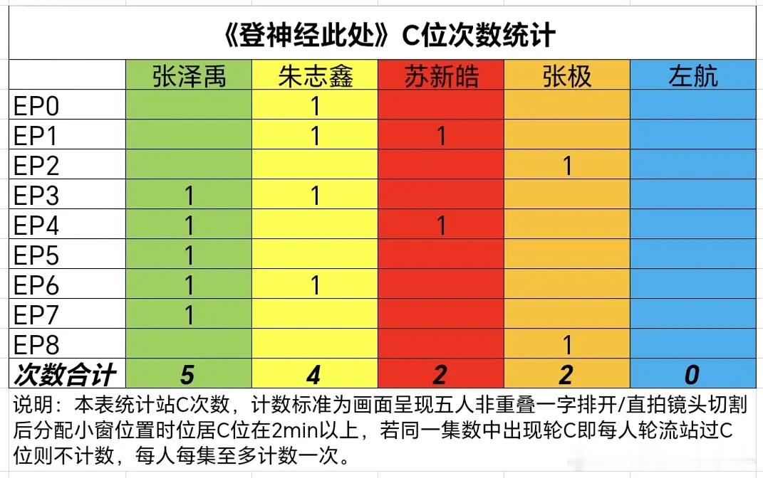 tg  《登神经此处》C位次数拉表📊 